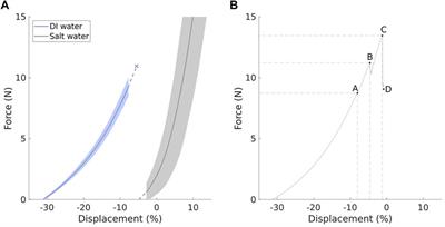 Saltwater-responsive bubble artificial muscles using superabsorbent polymers